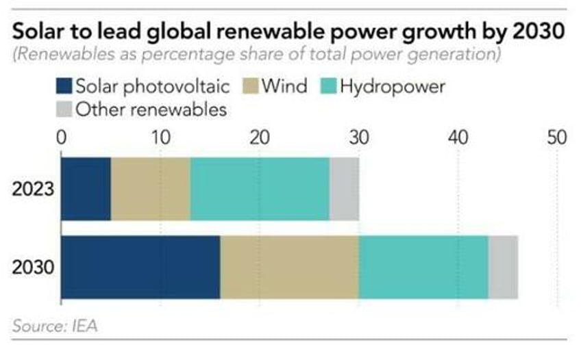 solar powerhouse china is leading asias green energy movement