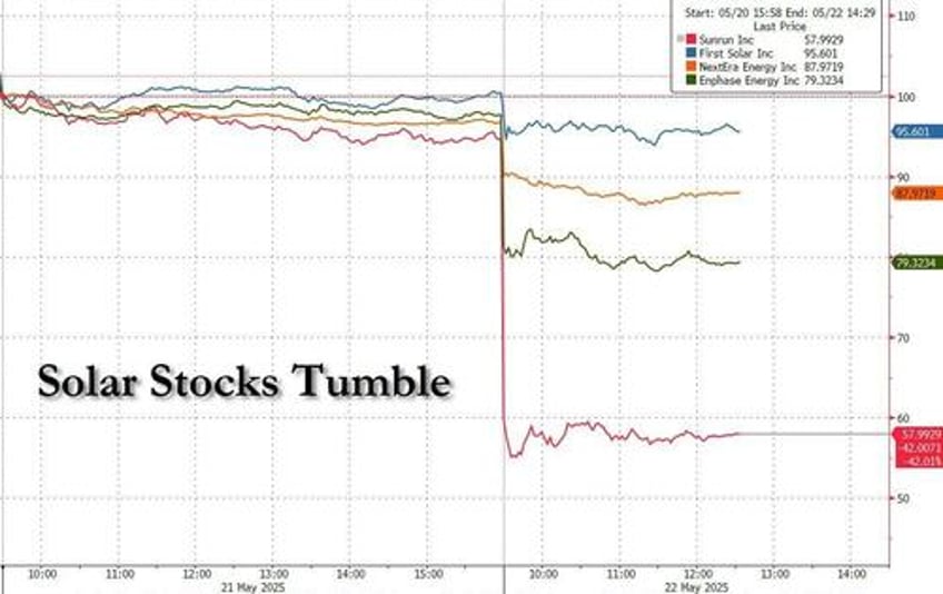 solar stocks plunge after house gop budget worse than deared for clean energy