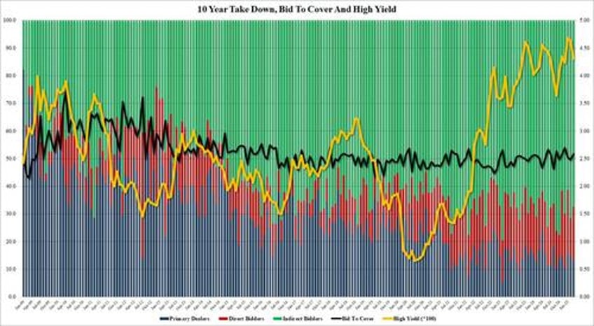 solid 10y auction enjoys first stop through of 2025