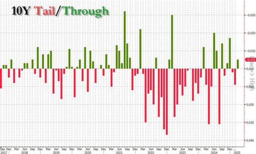 solid 10y auction enjoys first stop through of 2025