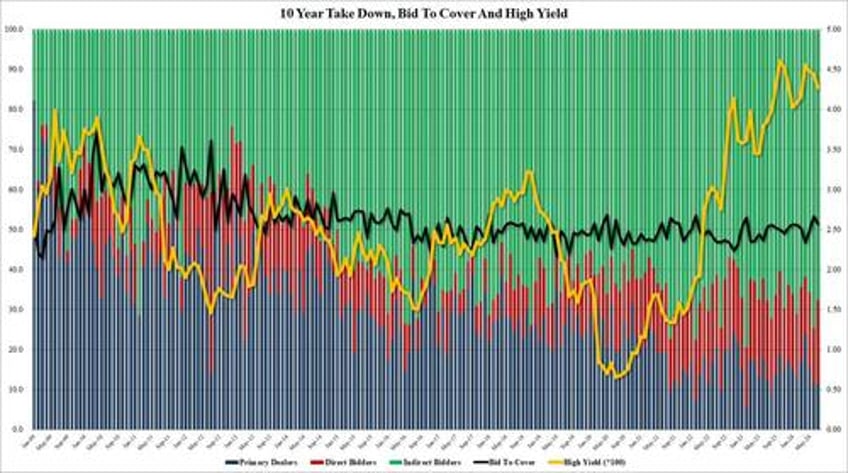 solid 10y auction stops though with most direct bidders since october