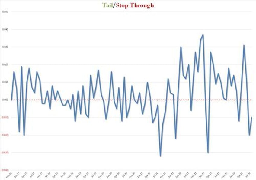 solid 10y auction stops though with most direct bidders since october