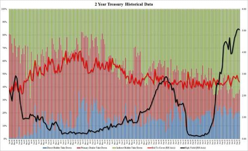 solid 2y auction prices on the screws as yield drops for the first time in 7 months