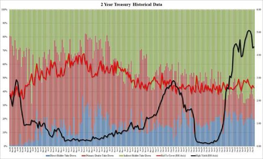 solid 2y auction sees most foreign buyers since last summer