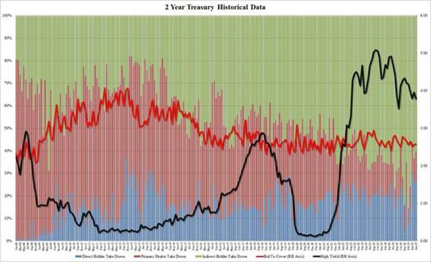 solid 2y auction stop through despite weak foreign demand