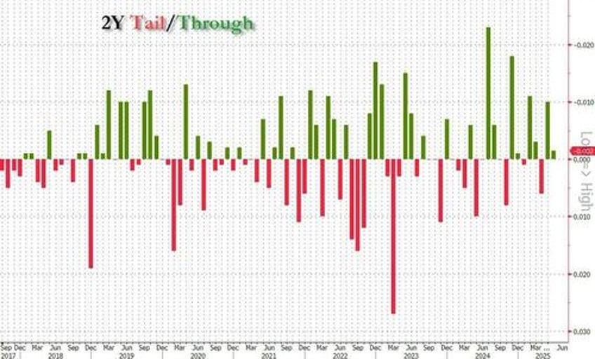 solid 2y auction stop through despite weak foreign demand