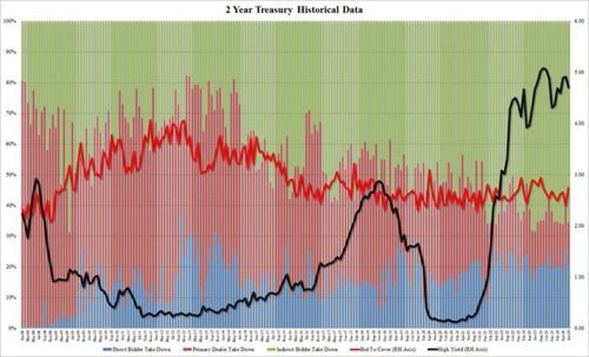 solid 2y auction stops on the screws highest bid to cover in a year