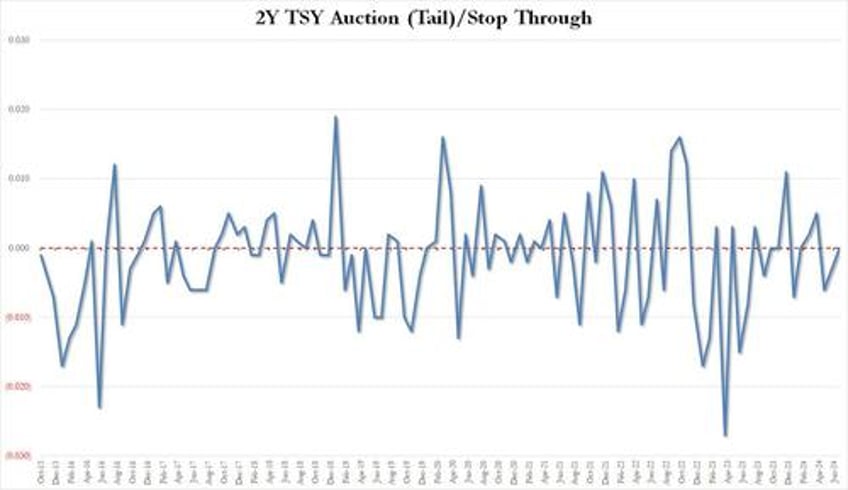 solid 2y auction stops on the screws highest bid to cover in a year