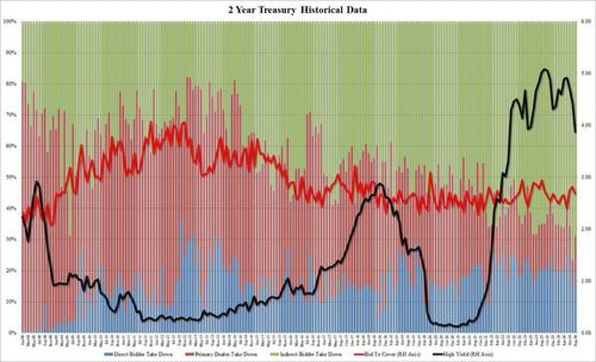 solid 2y treasury auction prices at lowest yield in two years