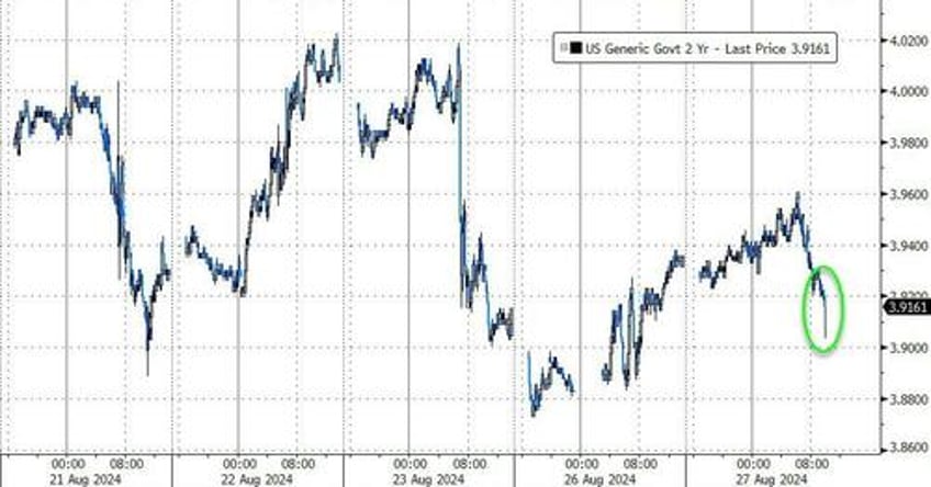 solid 2y treasury auction prices at lowest yield in two years