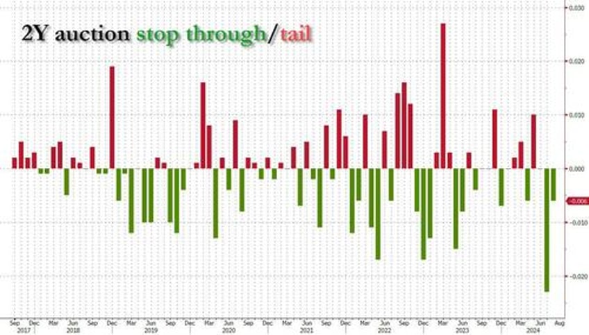 solid 2y treasury auction prices at lowest yield in two years