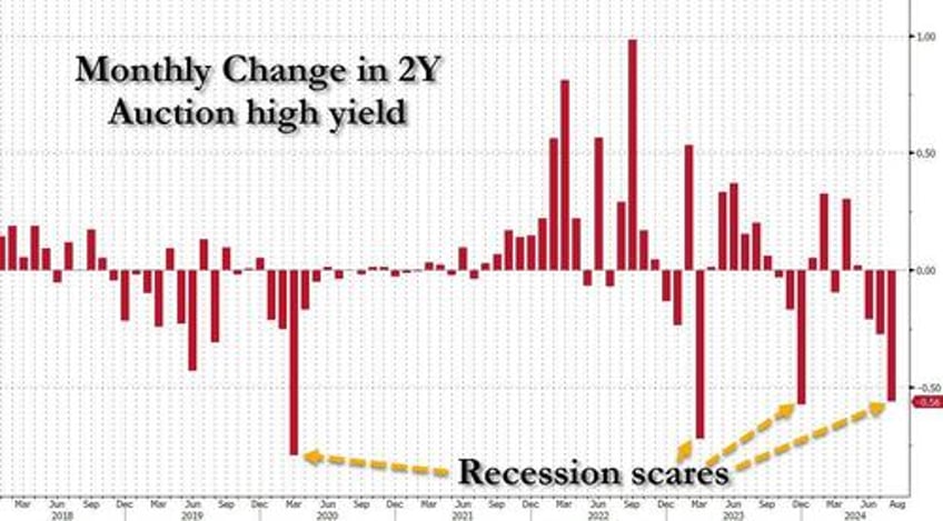 solid 2y treasury auction prices at lowest yield in two years