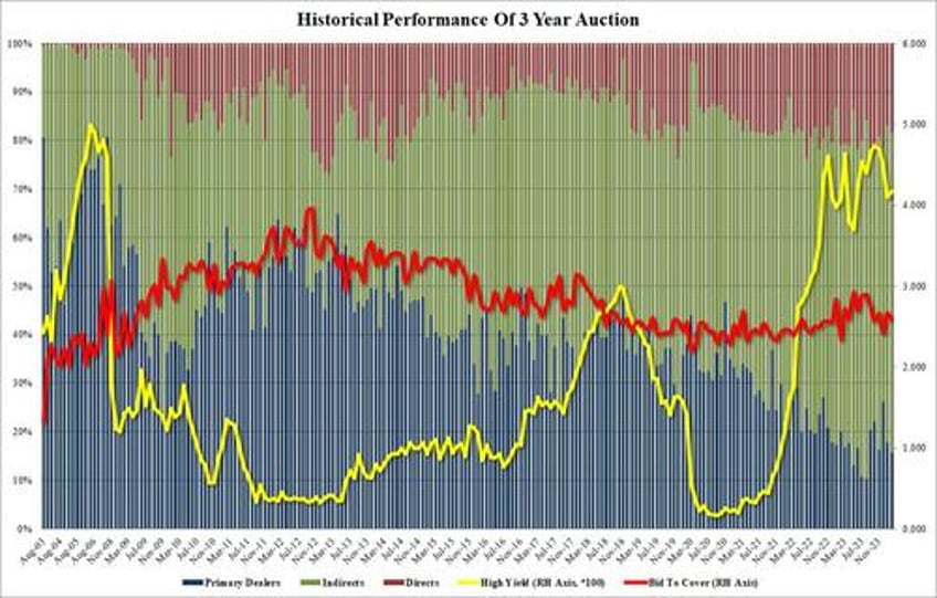 solid 3y auction sends yields to session lows