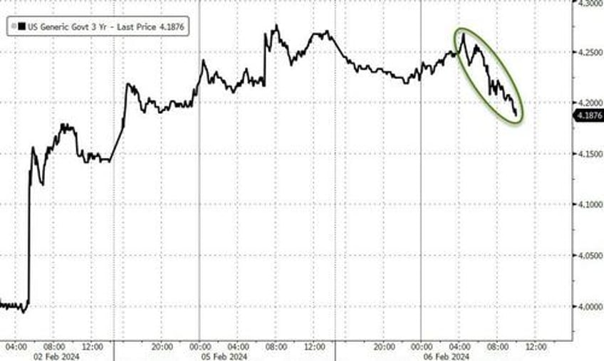 solid 3y auction sends yields to session lows