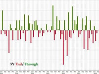 Solid 5Y Auction Sees Highest Direct Bid In A Decade