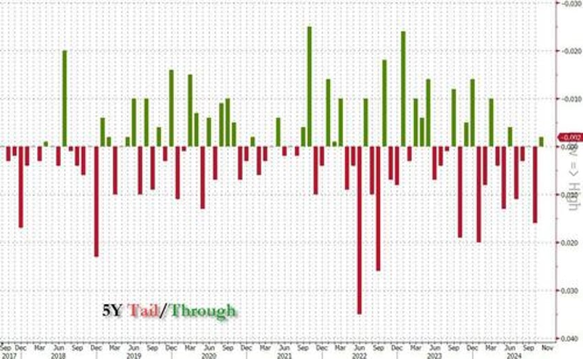 solid 5y auction sees highest direct bid in a decade