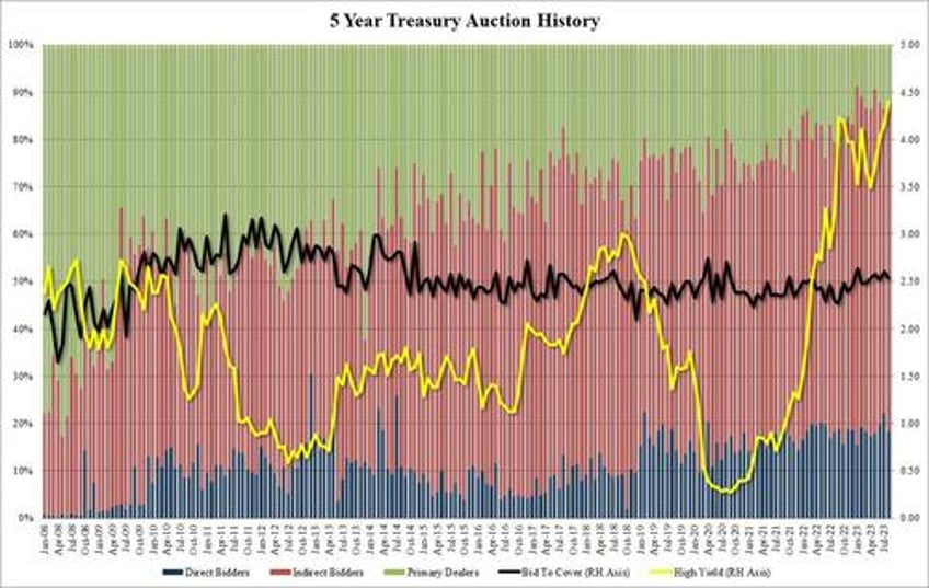 solid 5y auction sees strong demand despite tiny tail