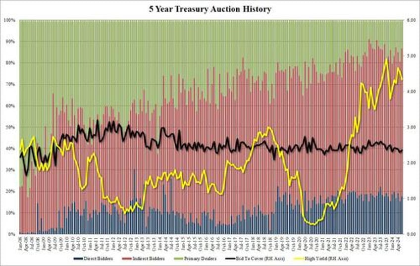solid 5y auction stops through as foreign demand jumps to 4 month high