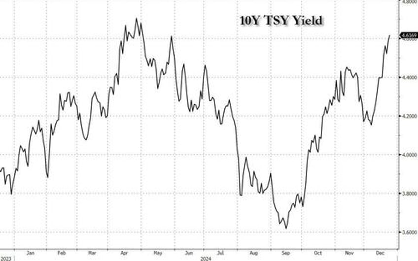 solid 5y auction stops through with yields at 6 month high