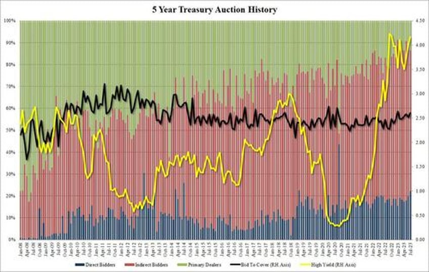 solid 5y auction tails despite highest direct award since 2019