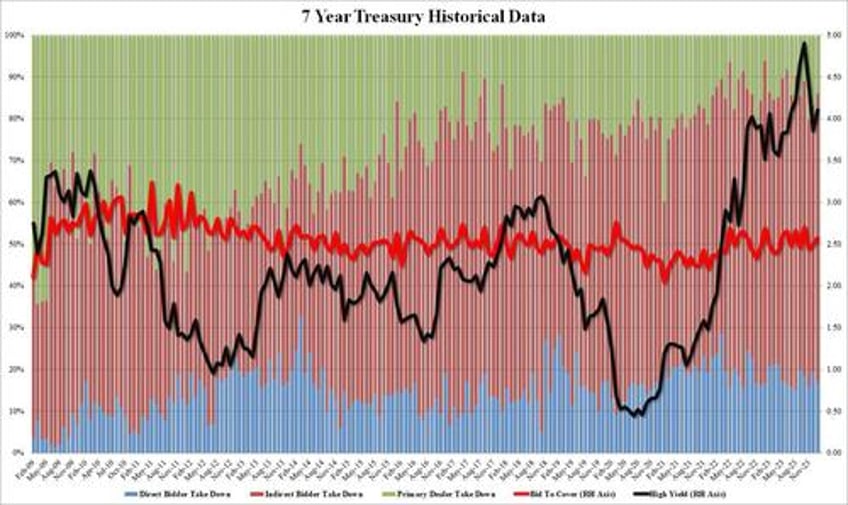 solid 7y auction sees jump in foreign demand sends yields lower