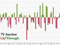 Solid 7Y Auction Stops Through Despite Drop In Foreign Buyers