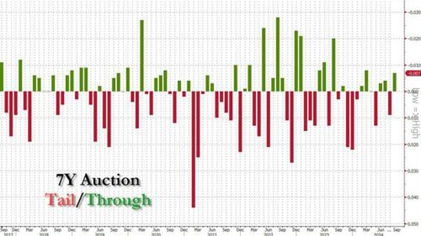 solid 7y auction stops through despite drop in foreign buyers