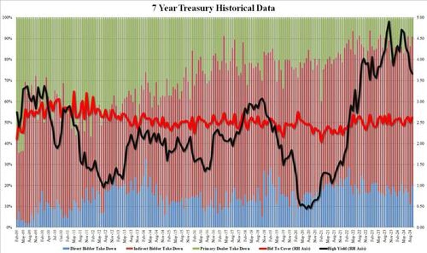 solid 7y auction stops through despite drop in foreign buyers