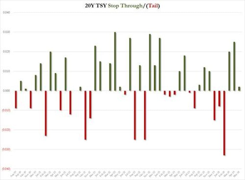 solid demand for 20y paper in weeks only coupon auction