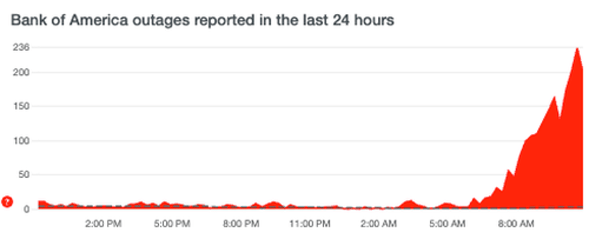 some deposits may be temporarily delayed downdetector shows service disruptions at us banks 