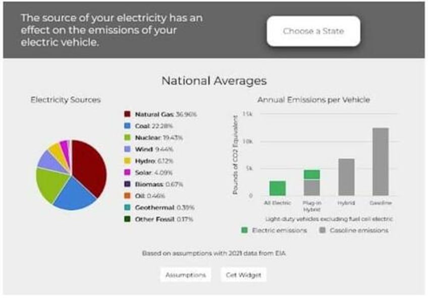 some evs are dirtier than conventional vehicles new study finds