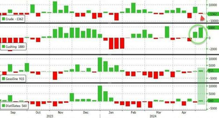 someone is lying atlanta fed claims us gdp is 42 while doe reports lowest gasoline diesel demand since covid