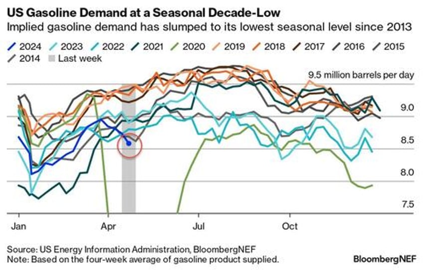 someone is lying atlanta fed claims us gdp is 42 while doe reports lowest gasoline diesel demand since covid