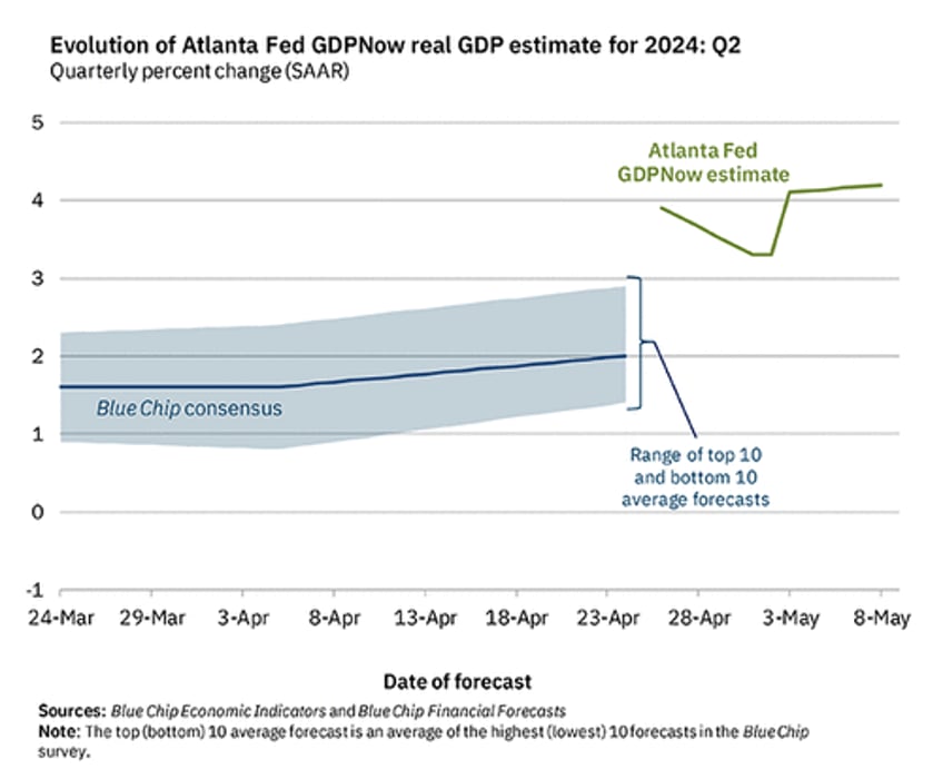 someone is lying atlanta fed claims us gdp is 42 while doe reports lowest gasoline diesel demand since covid