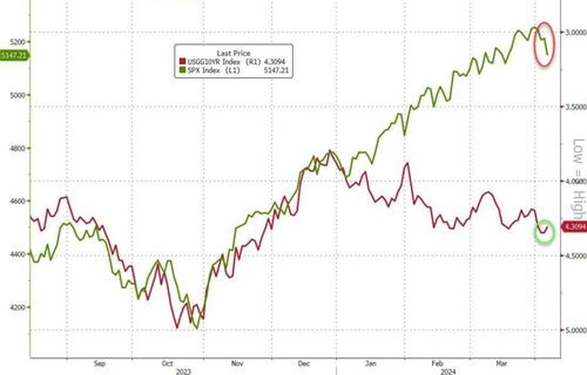 something broke in markets on thursday