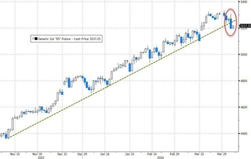 something broke in markets on thursday