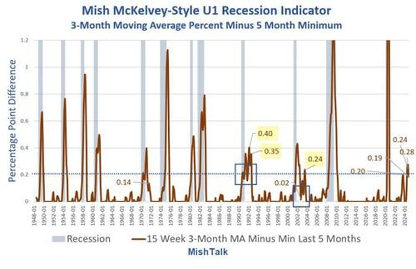 something is seriously amiss in the labor markets