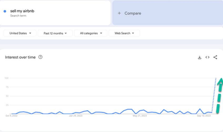 something popped google searches for sell my airbnb surge as travel downturn worsens 