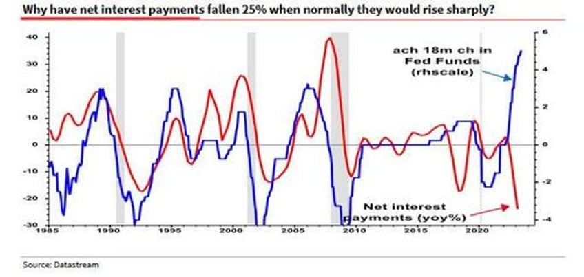 something very strange has happened albert edwards stunned by the maddest macro chart i have seen in many years