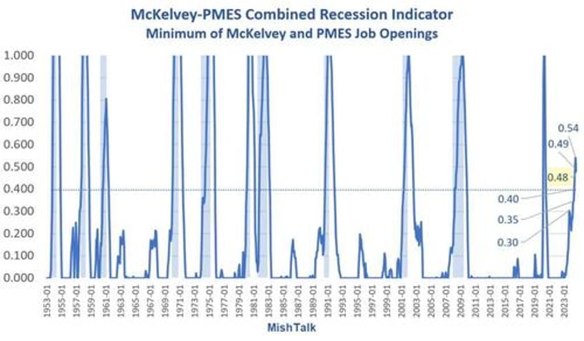 something went totally nuts at bls but labor market indicator still strongly suggests recession