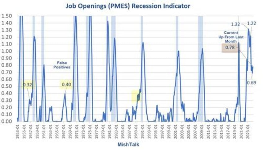 something went totally nuts at bls but labor market indicator still strongly suggests recession