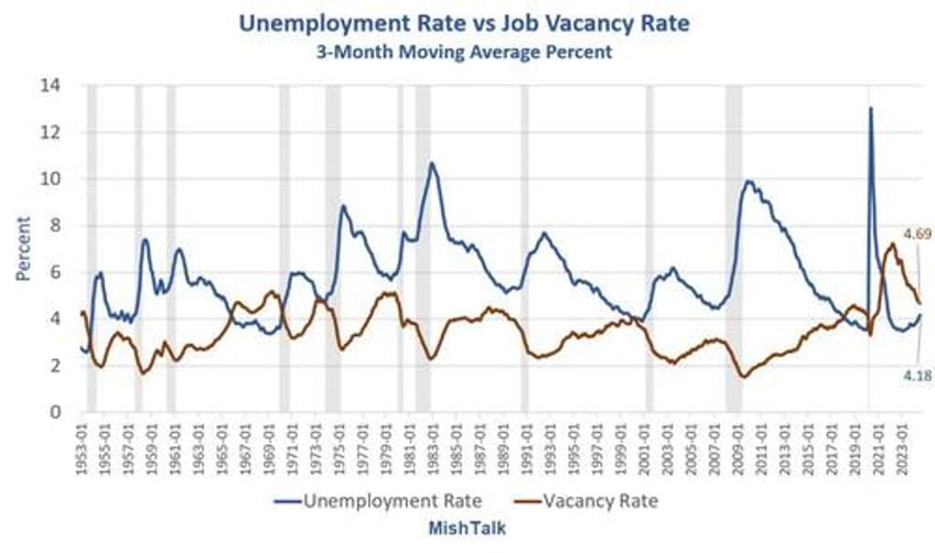 something went totally nuts at bls but labor market indicator still strongly suggests recession