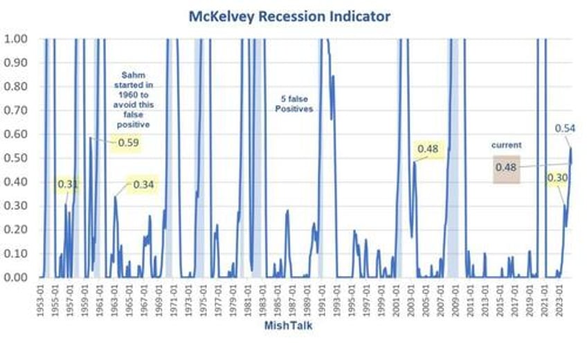 something went totally nuts at bls but labor market indicator still strongly suggests recession