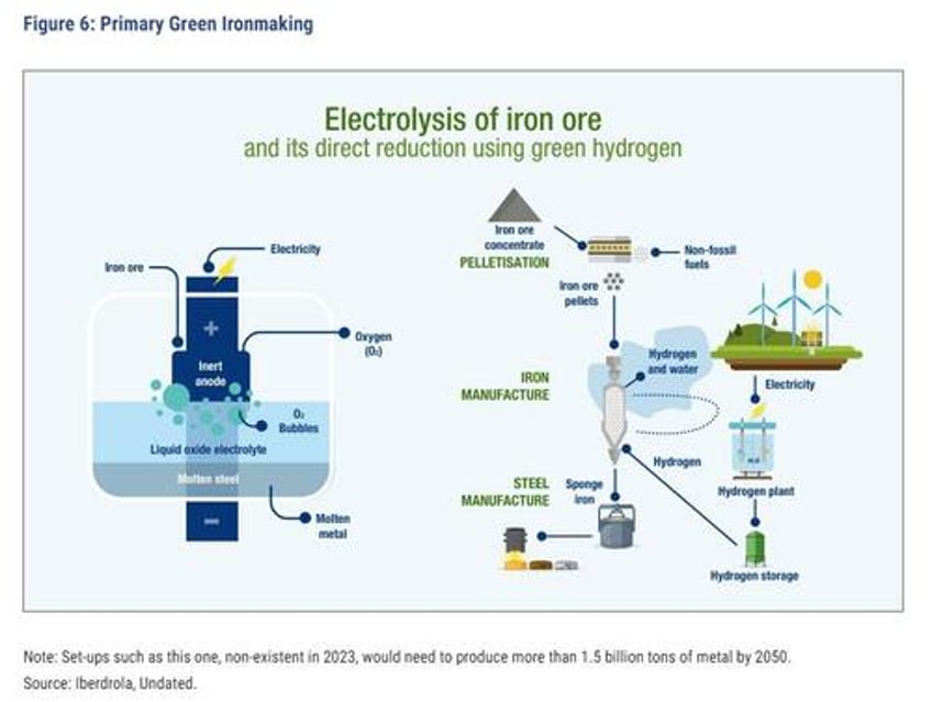 sorry green energy fans net zero is a very unlikely outcome