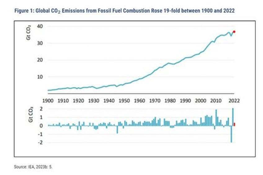 sorry green energy fans net zero is a very unlikely outcome