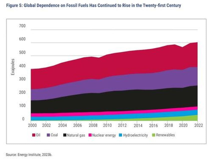 sorry green energy fans net zero is a very unlikely outcome