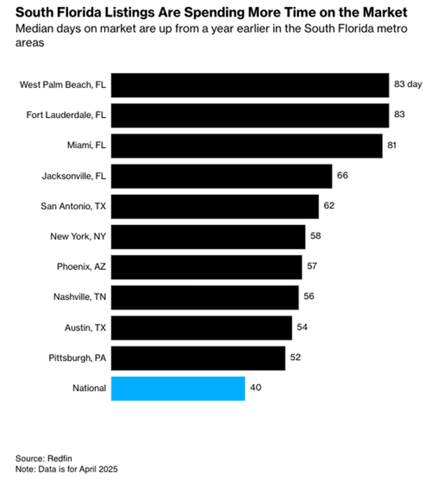 south florida emerges as epicenter of housing weakness