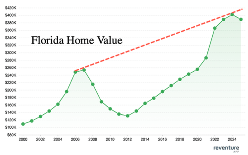 south florida emerges as epicenter of housing weakness