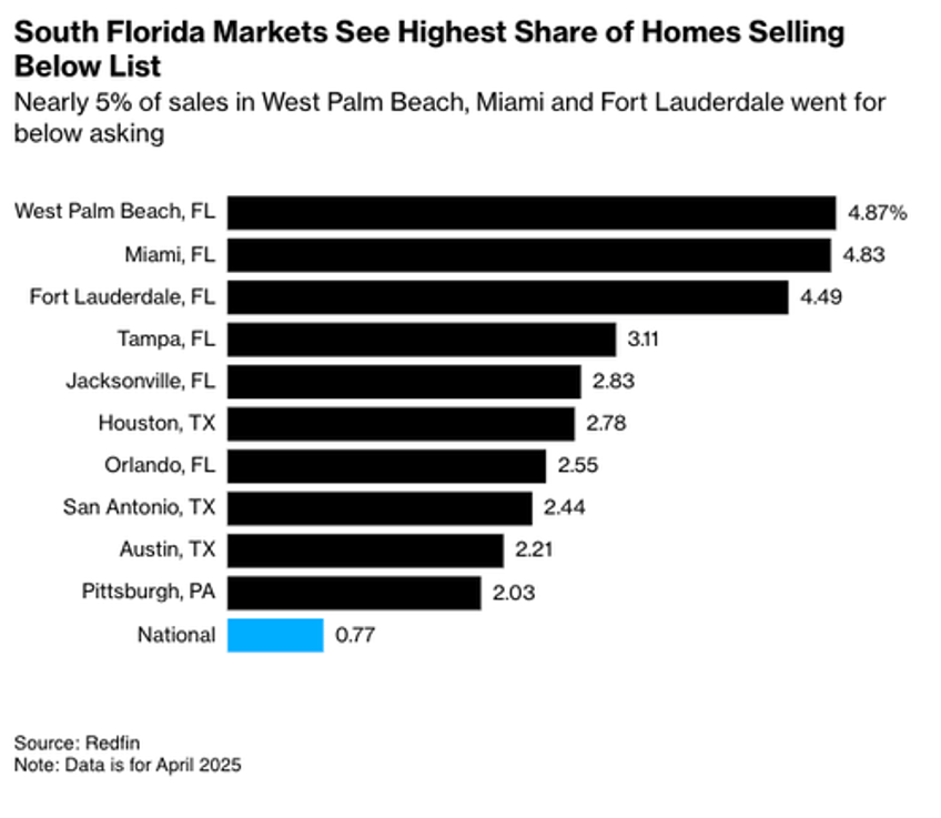 south florida emerges as epicenter of housing weakness