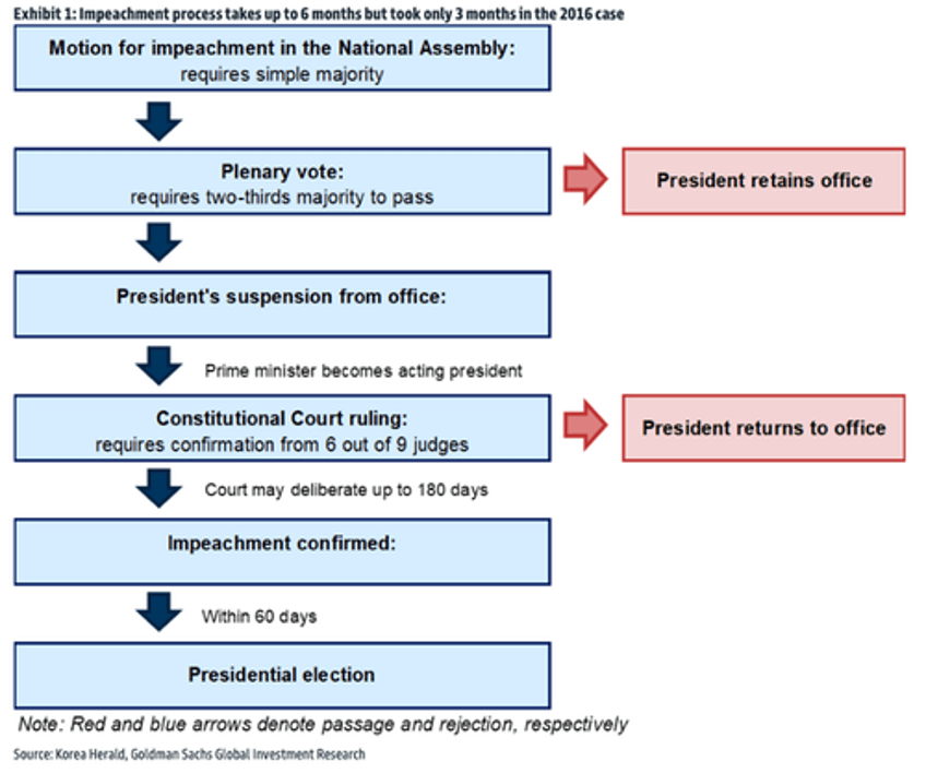 south korea slaps travel ban on president goldman shows possible transition scenarios